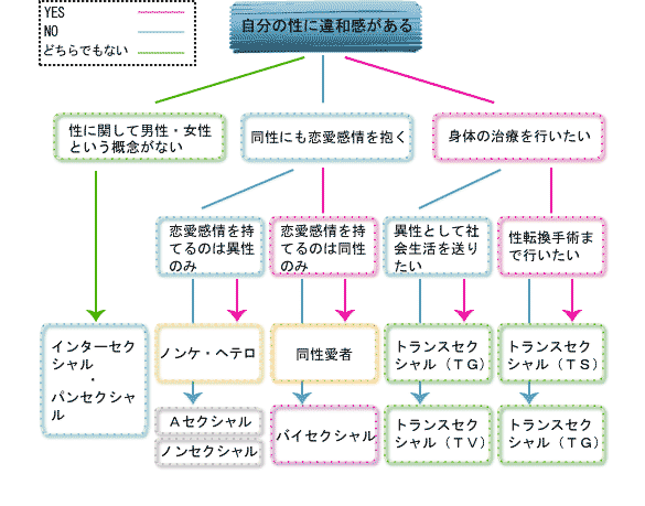 診断 パン セクシャル バイセクシュアル診断テスト。恋愛対象は男性？女性？もしくはそれ以外の性別の方？ ｜