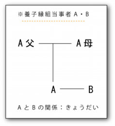 養子縁組ケース1