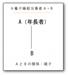 養子縁組ケース2